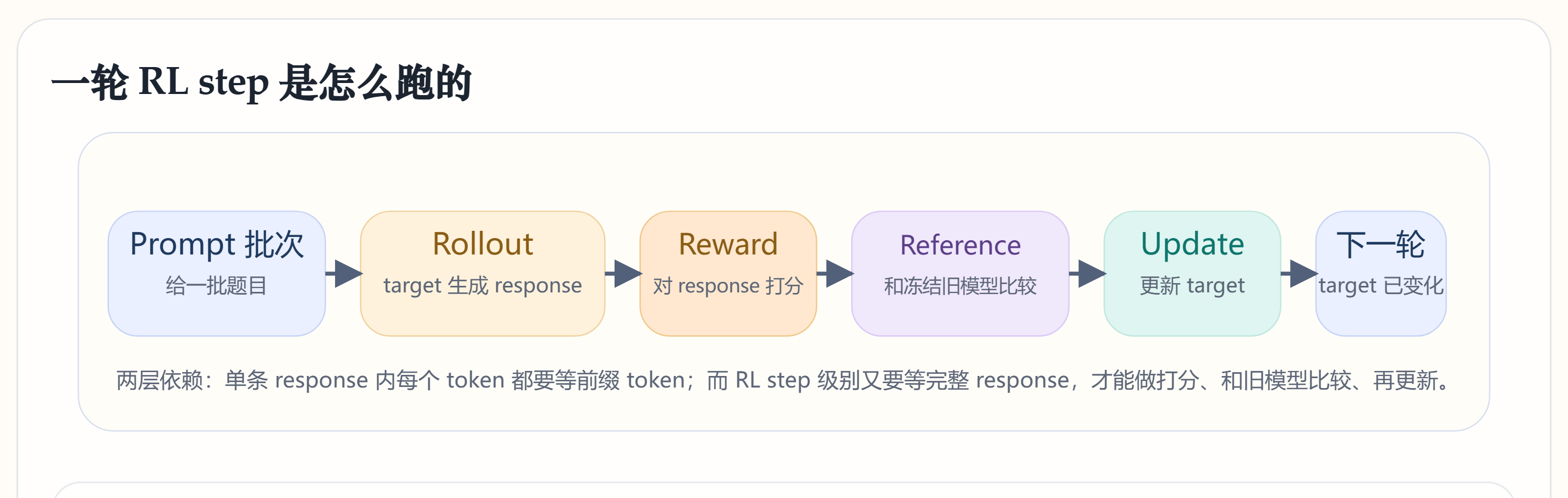 一轮 RL step 是怎么跑的