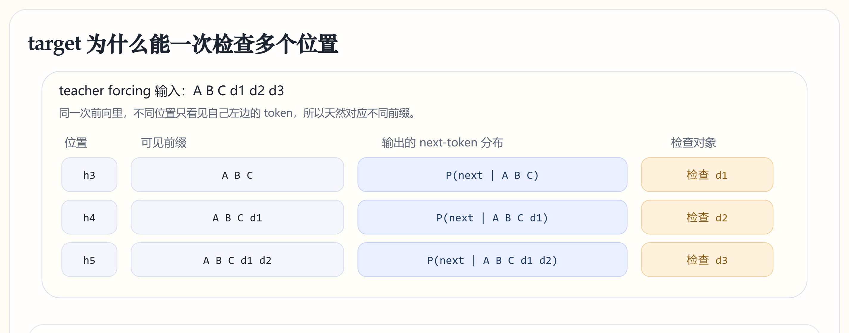 target 为什么能一次检查多个位置