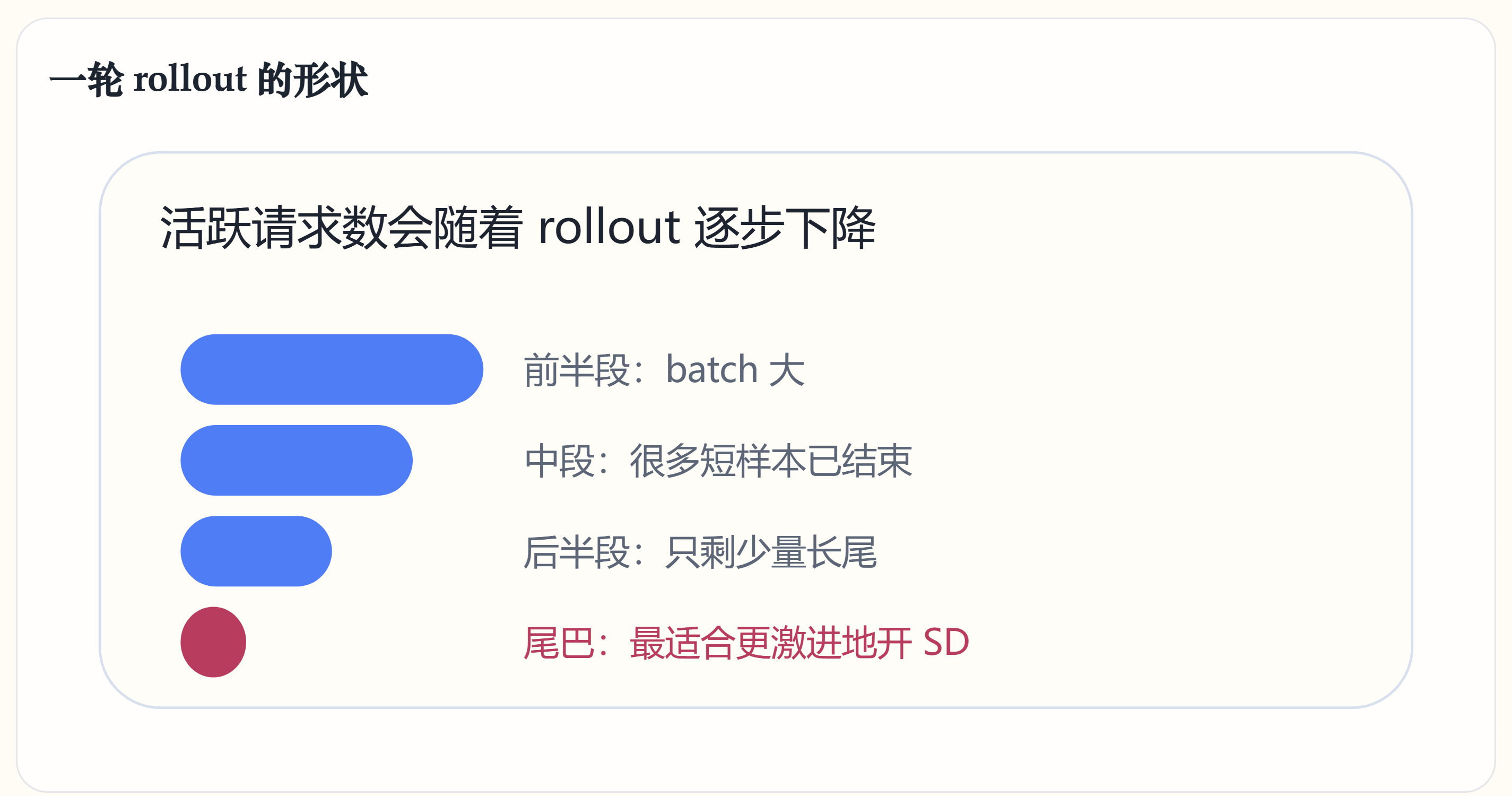 一轮 rollout 的形状